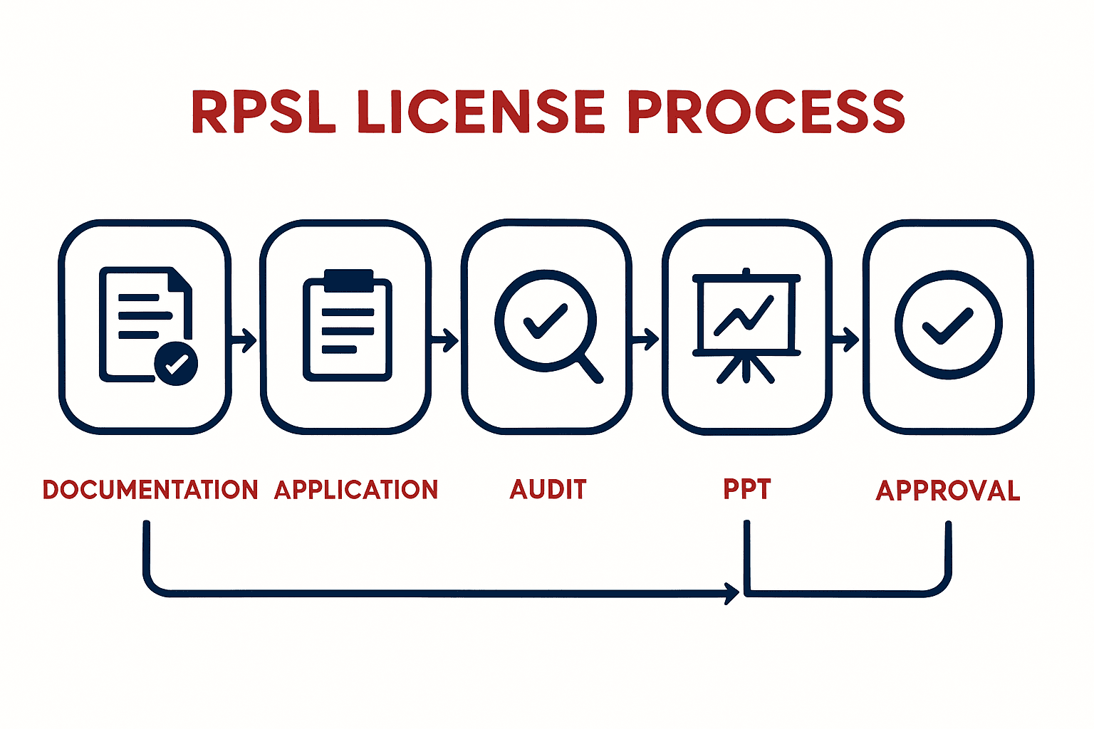 rpsl license process in india